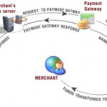 Accept credit card payments in real-time